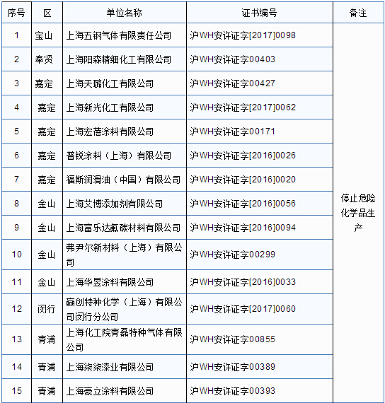 注销危险化学品安全生产许可证的企业 注销危险化学品安全生产许可证的企业